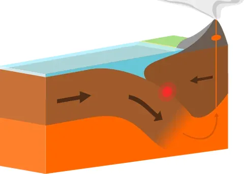 subduction: the action of being pushed or drawn beneath another object