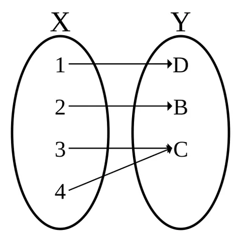 surjection: a function for which every element of the codomain is mapped to by some element of the domain;...