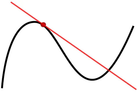 tangent: a straight line touching a curve at a single point without crossing it there