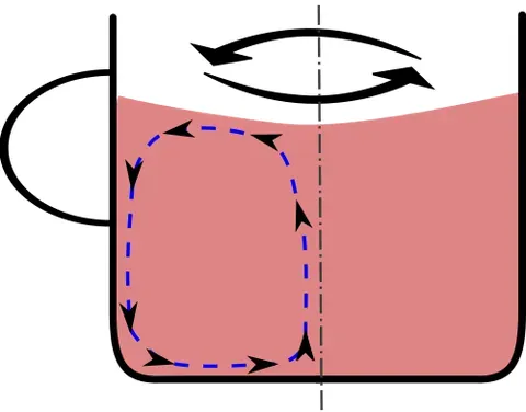 tea leaf paradox: the phenomenon whereby tea leaves in a cup of tea migrate to the center and bottom of the cup after...