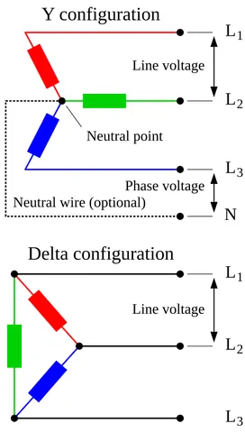 three-phase: using three separate alternating currents of the same voltage at different phases