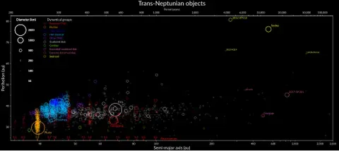 trans-neptunian object: any natural object (usually a minor planet (asteroid) or a hypothetical planet) in the Solar System...