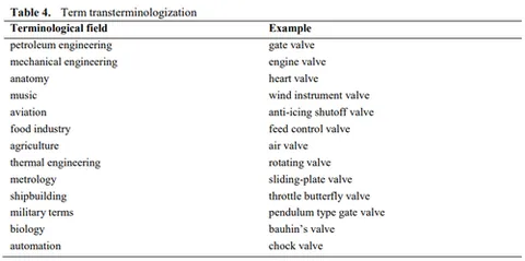 transterminologization: the process of a termineme during which it is rethought and moved to another domain and becomes the...