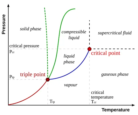 triple point: the unique temperature and pressure at which the solid, liquid and gas phases of a substance are...
