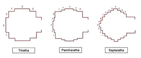 triratha: triple faceted (in relation to architecture of Hindu temple dome)