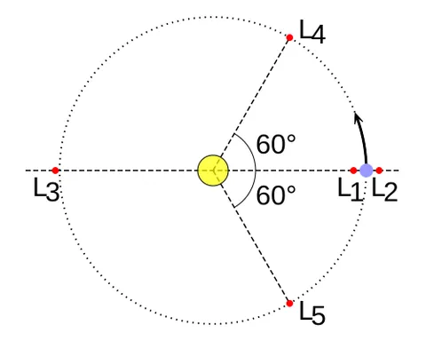 trojan point: the L4 and L5 Lagrange points of the Sun-Jupiter orbital configuration