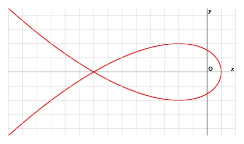 tschirnhausen cubic: a plane curve defined, in its left-opening form, by the polar equation r=a sec ³(θ/3) where sec is...