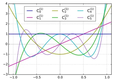 ultraspherical: related to or involving a Gegenbauer polynomial