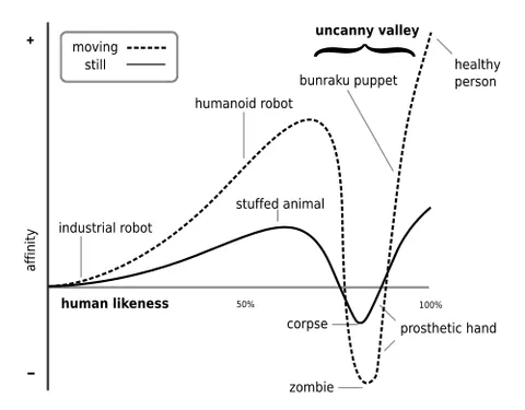 uncanny valley: a range of appearances, mannerisms, or behaviors of a humanoid figure that are subtly different...