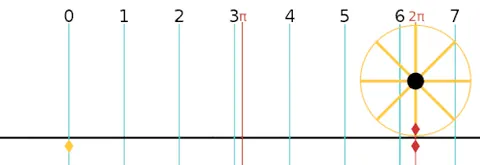 unit circle: a circle of radius 1