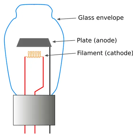 vacuum tube: a type of electron tube that controls electron current through vacuum between electrodes within a...