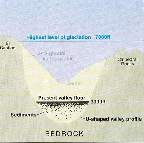 valley floor: the lowest part or bottom of a valley (as seen in a cross-section)