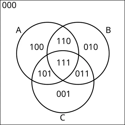 venn diagram: a diagram representing some sets by contours of closed shapes, such as circles or ellipses (and...