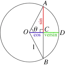 versed sine: the trigonometric function 1 − cos(x)