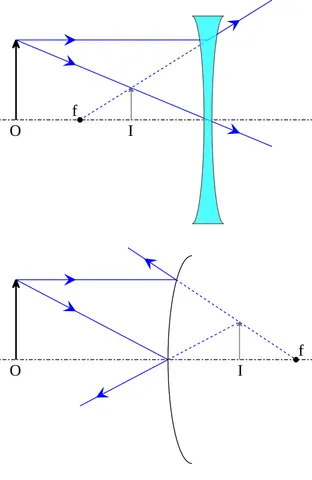 virtual image: the image formed by light rays diverging from a convex mirror or concave lens