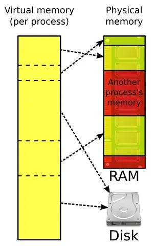 virtual memory: an abstraction implemented by hardware and the operating system that allows a process to access a...