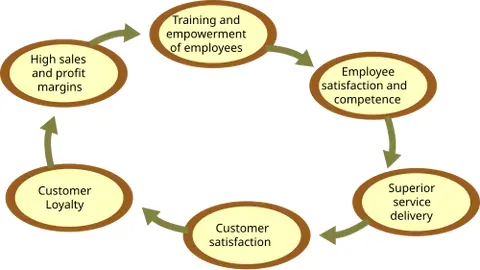 virtuous circle: a situation in which the solution to one problem makes each future problem easier to solve than the...