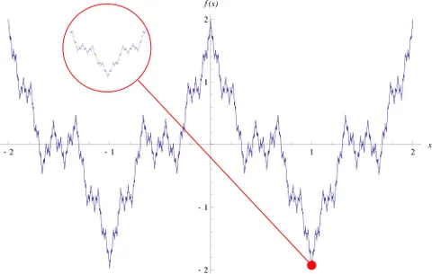 weierstrass function: a real-valued function that is continuous everywhere but differentiable nowhere