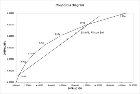 wetherill diagram: a type of concordia diagram, used in the context of uranium–lead dating, whose axes are the ratios...