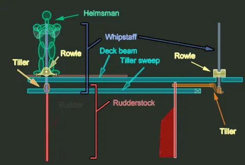 whipstaff: a bar, going through the poopdeck, attached perpendicularly to the tiller for steering a ship