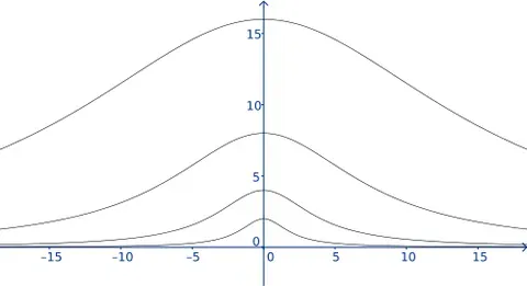 witch of agnesi: a cubic plane curve defined from two diametrically opposite points of a circle