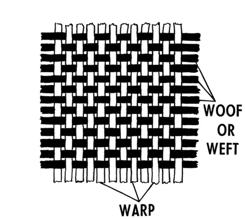 woof: the set of yarns carried by the shuttle of a loom which are placed crosswise at right angles to and...