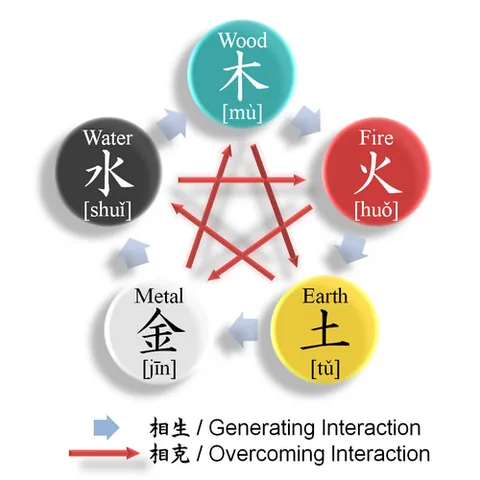 wuxing: the five fundamental elements or phases of processes in traditional East Asian cosmology,...