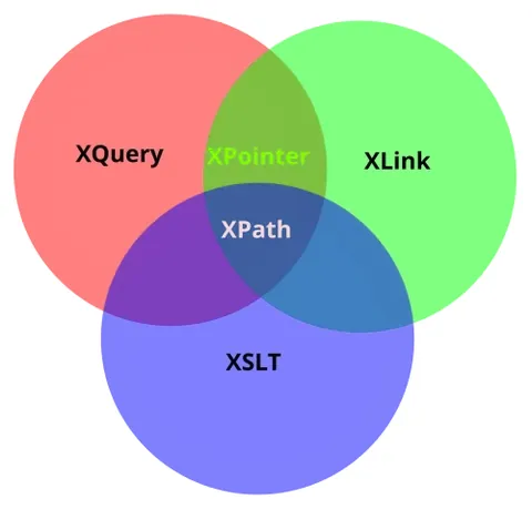 xquery: a query language designed to query collections of XML data