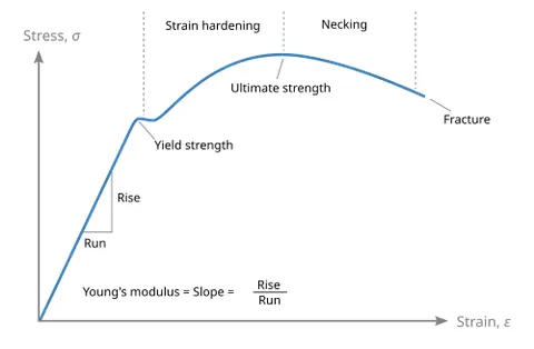 yield point: the point at which, as the strain (deformation amount) is increased, a material begins deforming...