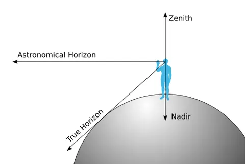 zenith: the point in the sky vertically above a given position or observer; the point in the celestial...