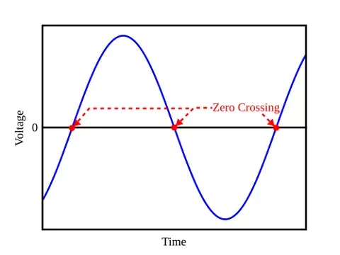 zero crossing: a point where a function's graph intersects the x-axis, meaning the function's output (or sign)...